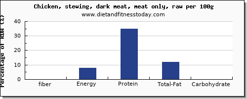 fiber and nutrition facts in chicken dark meat per 100g